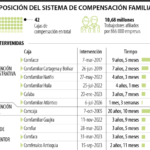 Por efectos de vigilancia y recuperación institucional 11 cajas de compensación están intervenidas en Colombia